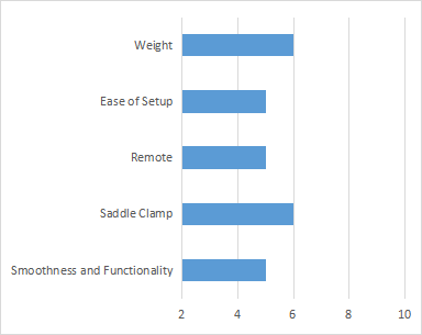 TRANZX HOT LAP LIGHTWEIGHT Rating Chart