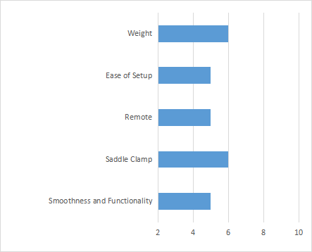 CRANKBROTHERS HIGHLINE 3 Rating Chart