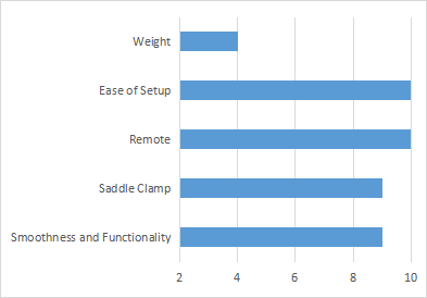  Fox Transfer Factory Rating Chart