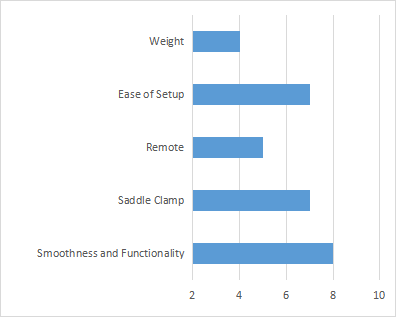 Revive Dropper SeatPost Rtaing Chart Rating Chart