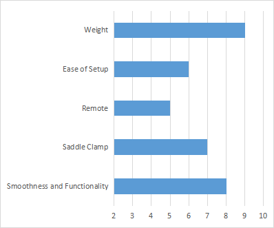 Kind Shock LEV Rating Chart